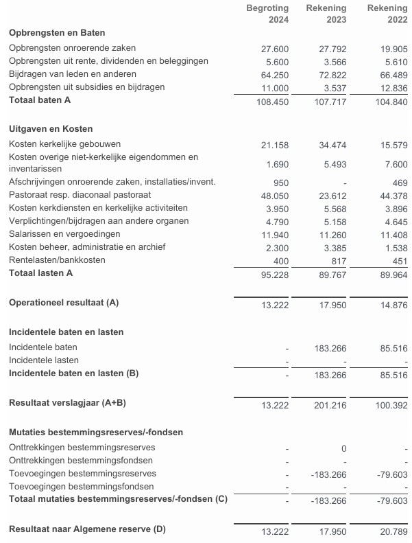 ANBI kerk 2024